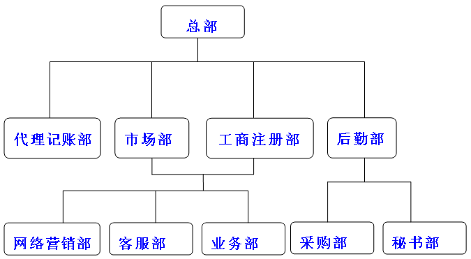 【財務公司管理制度】第二章.公司組織架構